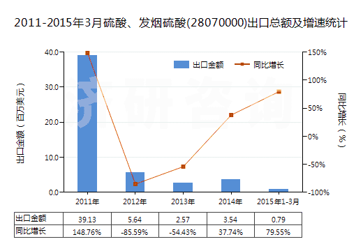 2011-2015年3月硫酸、發(fā)煙硫酸(28070000)出口總額及增速統(tǒng)計